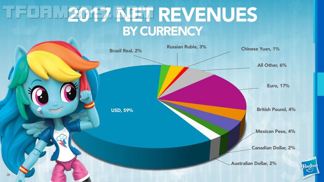 Hasbro Q2 2018 Earnings Presentation FINAL  28 (28 of 30)